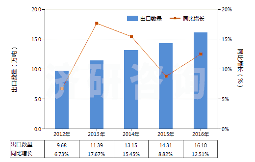 2012-2016年中國葡糖酸及其鹽和酯(HS29181600)出口量及增速統(tǒng)計